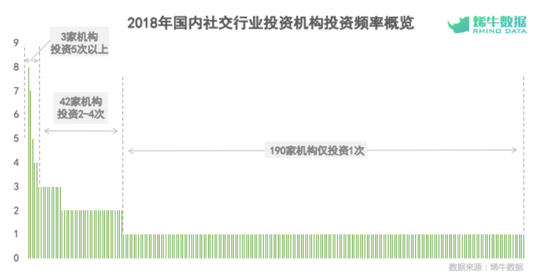 烯牛数据年度盘点 2018年社交行业投融资：人口红利下社交的爆发与焦虑 