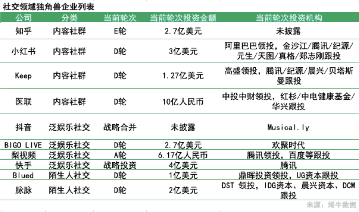 烯牛数据年度盘点 2018年社交行业投融资：人口红利下社交的爆发与焦虑 